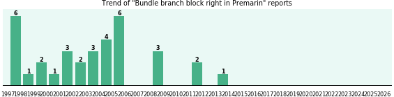 Could Premarin cause Bundle branch block right? Could Premarin cause Bundle branch block right?